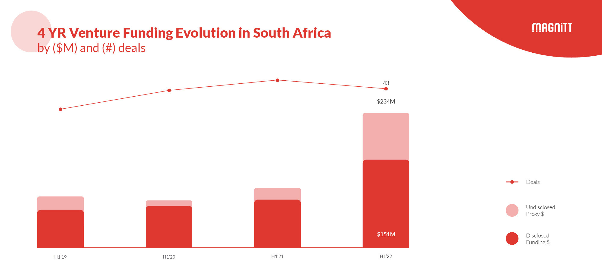 South Africa H1 2022 Venture Investment Report MAGNiTT